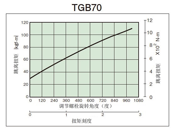 拧紧量-扭矩相关图