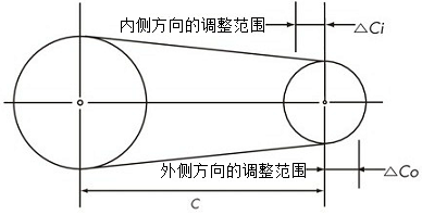 2軸伝動の軸間距離調整しろ