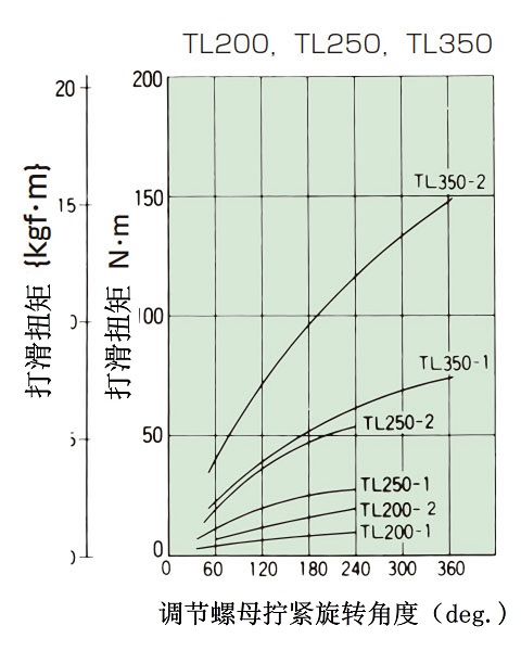 拧紧量-扭矩相关图