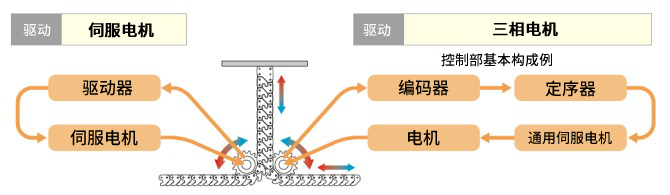实现多点停止、多段定位
