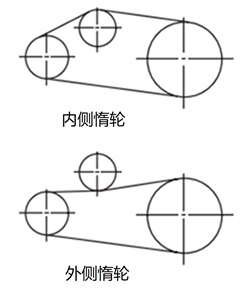 选定惰轮时的最小带轮齿数