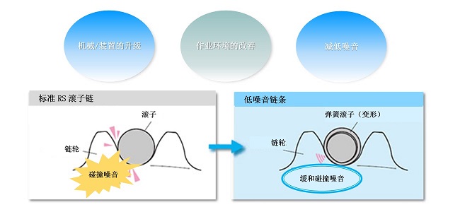 低噪音化的提案