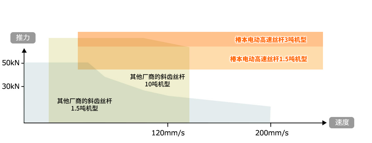 将额定推力发挥到最高速度