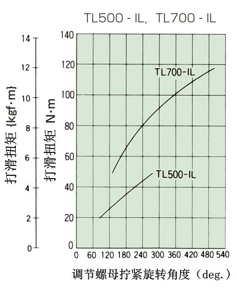 拧紧量-扭矩相关图