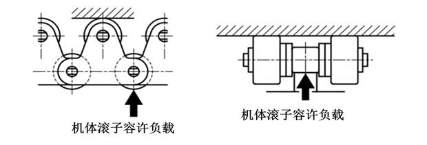 チェーン本体のローラ許容負荷