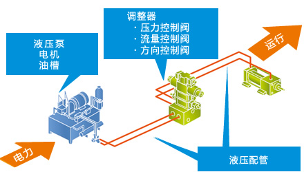 液压缸的系统结构