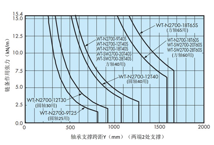 シャフトの能力線図