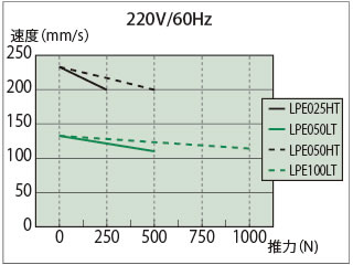 推力─速度線図