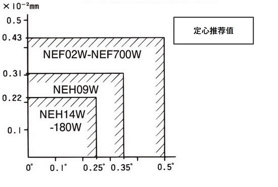 ディスクの中心間距離Lの単位長さ当たりの偏心(平行誤差)量