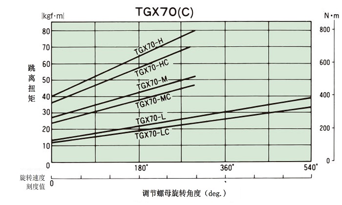 拧紧量-扭矩相关图