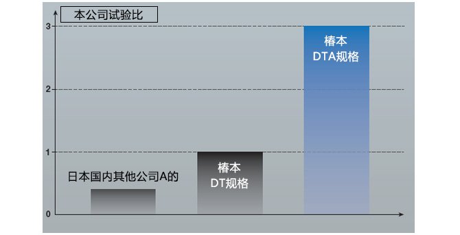ブシュ～ローラ間耐摩耗性能