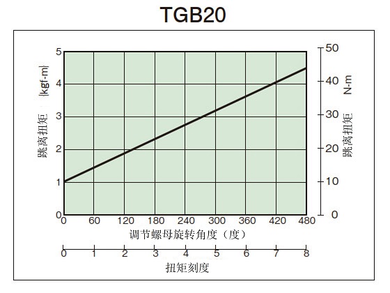 拧紧量-扭矩相关图