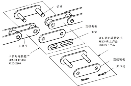 アタッチメント付チェーンの連結