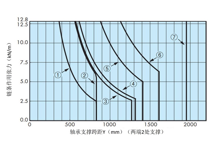 シャフトの能力線図