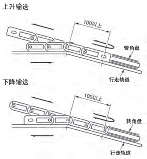上下搬运的曲线部分