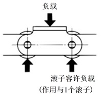 本体滚子的容许负荷