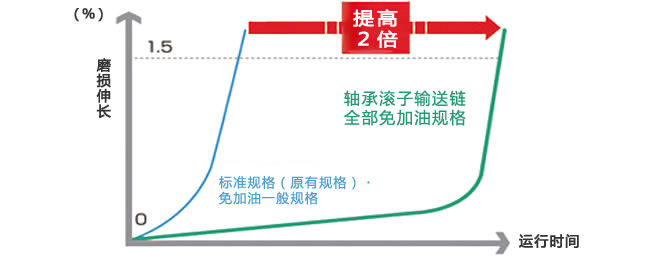 销-轴套磨损寿命比较