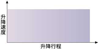整个行程范围内速度稳定