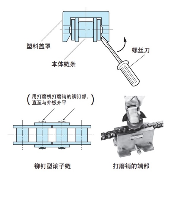 带盖罩链条<sup></sup>切断和连接