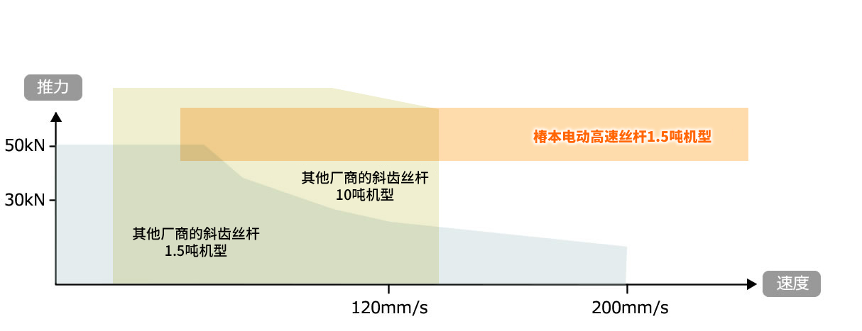 将额定推力发挥到最高速度