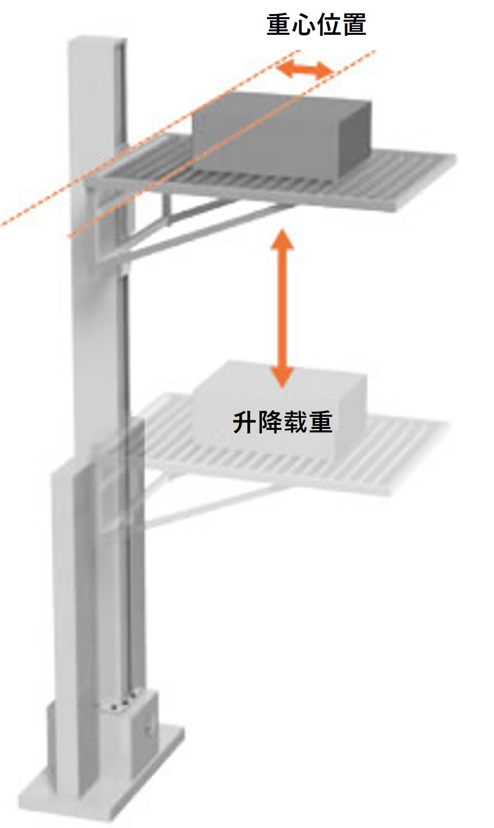 昇降荷重と重心位置の交点