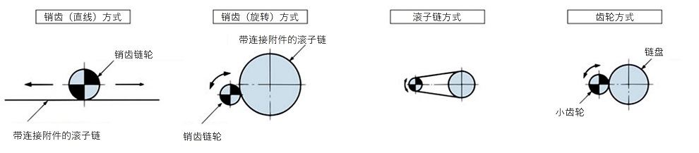 チェーン式ピンギヤの紹介