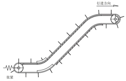 带倾斜运输 (水平+倾斜+水平)