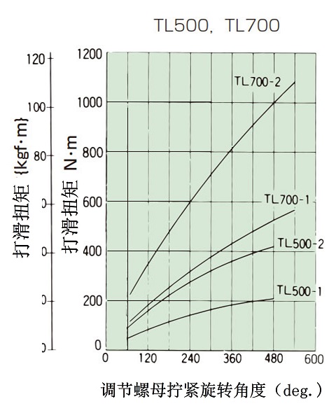 拧紧量-扭矩相关图