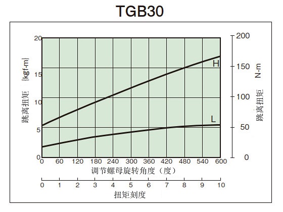 拧紧量-扭矩相关图