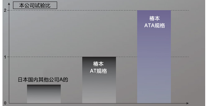 ブシュ～ローラ間の耐摩耗性能2倍