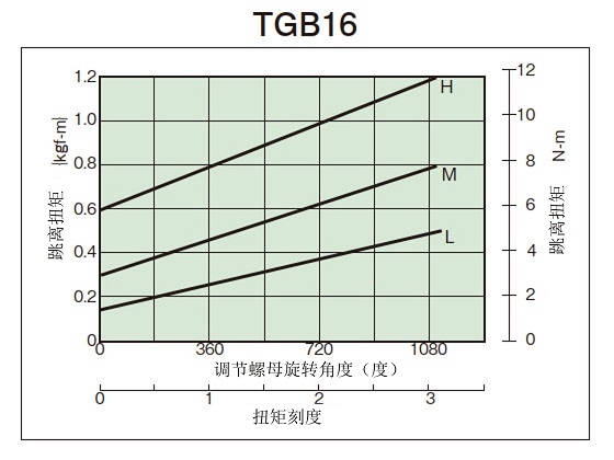 拧紧量-扭矩相关图
