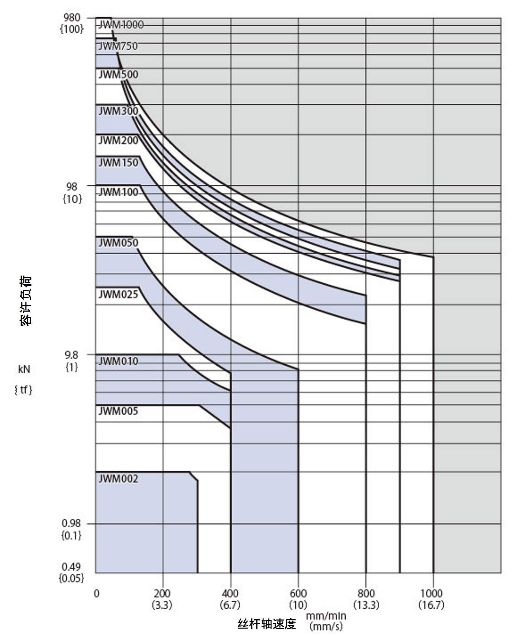 台形ネジタイプL速度