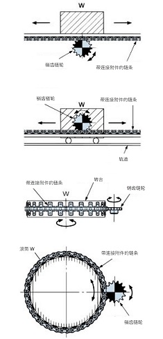 チェーン式ピンギヤ駆動の例