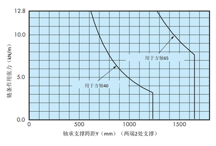 シャフトの能力線図