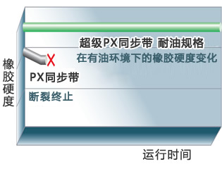上油环境下的橡胶硬化变化