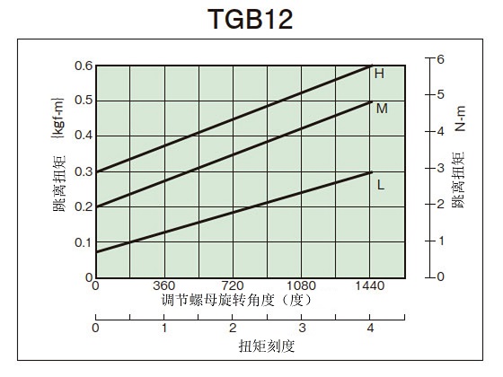 拧紧量-扭矩相关图