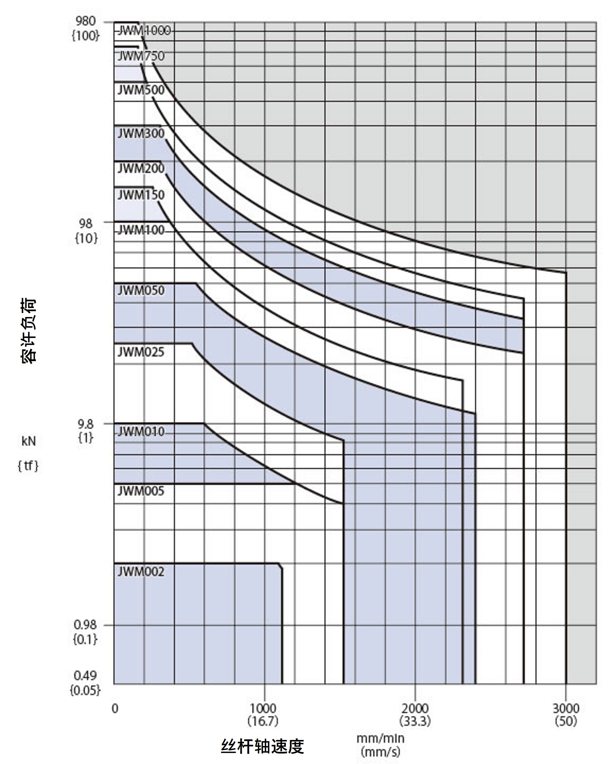 台形ネジタイプH速度