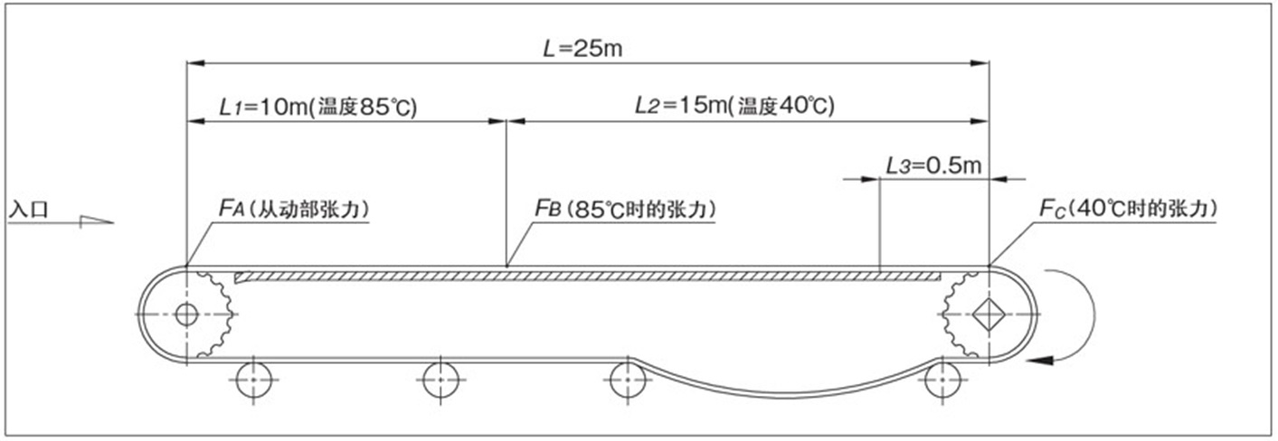 专用输送机 (路径分离器/加热器/冷却器)