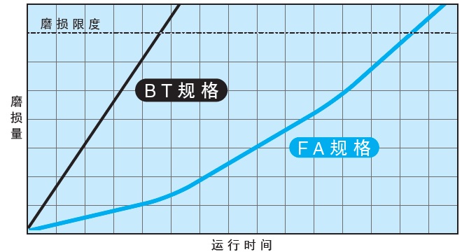 チェーン寿命比較