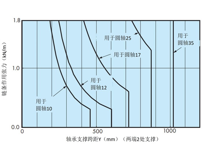 シャフトの能力線図