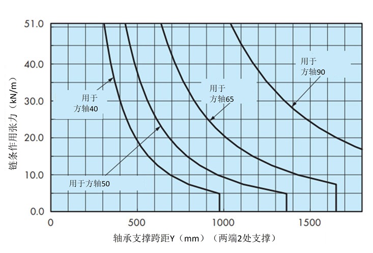 シャフトの能力線図