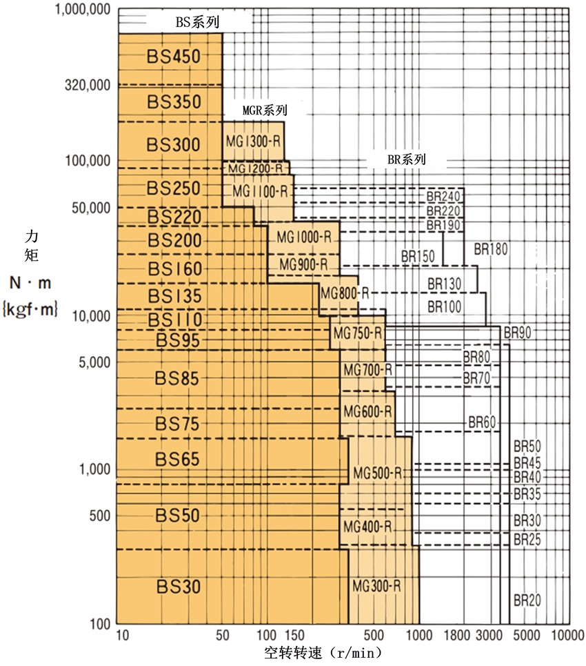 防逆转扭矩一转速一览表