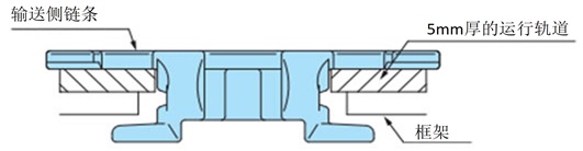使用带防浮动附件链条时，运行轨道