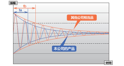 振动阻尼特性比较一例