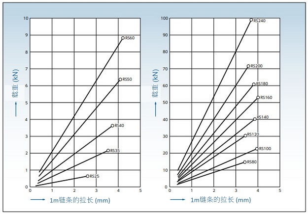 荷重によるチェーンの弾性伸び