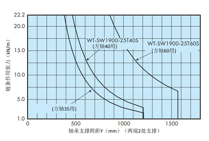 シャフトの能力線図