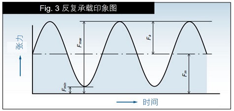 繰返し荷重の概念図