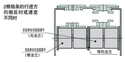 两条链的行进方向相反或速度不同