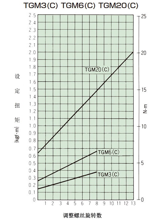 拧紧量-扭矩相关图