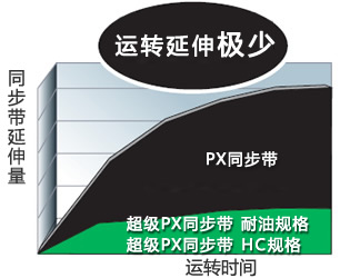 不同运行时间的皮带伸长比较